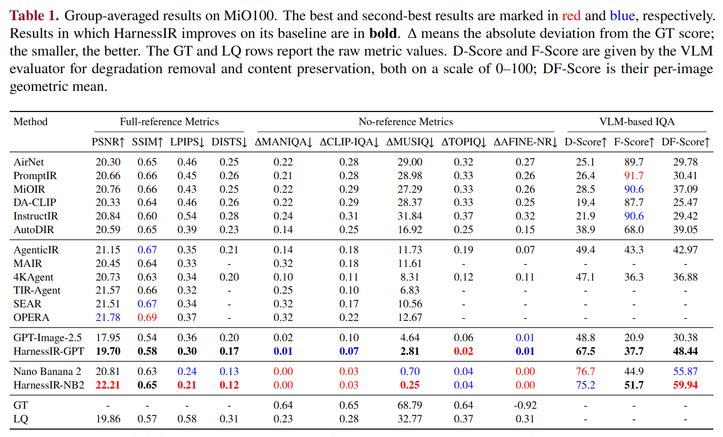 Results on MiO100