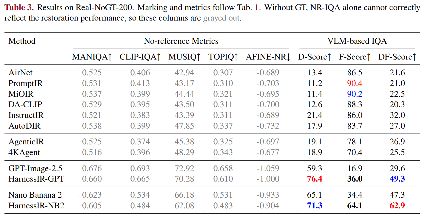 Results on Real-NoGT-200