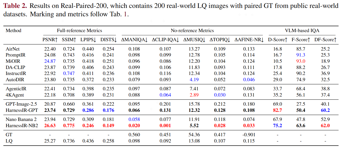 Results on Real-Paired-200